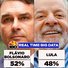 Real Time Big Data: Flávio Bolsonaro tem 52% dos votos válidos contra 48% de Lula no segundo turno