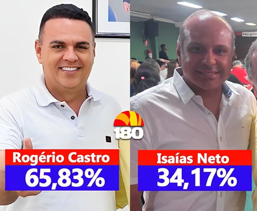 Nova pesquisa aponta liderança de Rogério Castro (65,83%) em São Raimundo Nonato
