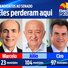 Ciro Nogueira perdeu em 97 municípios do Piauí; Júlio César ficou em terceiro em 104
