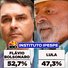 Ipespe: Flávio Bolsonaro tem 52,7% e Lula aparece com 47,3% dos votos válidos no segundo turno
