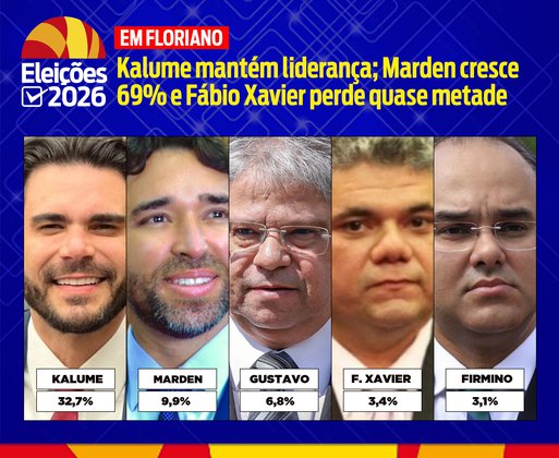 Marcus Kalume mantém liderança em Floriano; Marden cresce 69% e Fábio Xavier perde quase metade dos votos