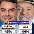 Quaest: Flávio Bolsonaro cai para 45%, Lula mantém 44% e disputa segue empatada no segundo turno