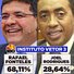 Vetor: Rafael Fonteles tem 68,11% e Joel 28,64% dos votos válidos para governador