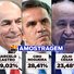 Amostragem: Marcelo Castro lidera disputa ao Senado no Piauí