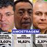 Amostragem: Rafael Fonteles tem 73,02% dos votos válidos e amplia vantagem na disputa pelo Governo do Piauí