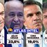 AtlasIntel: Marcelo Castro e Júlio César lideram corrida ao Senado no Piauí