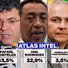 AtlasIntel: Rafael Fonteles lidera com 63,5% e amplia vantagem na corrida pelo Governo do Piauí