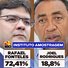 Amostragem: Rafael amplia vantagem e chega a 72,41% dos votos válidos no Piauí