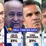 Real Time Big Data: Marcelo Castro lidera corrida ao Senado; Júlio e Ciro empatam