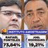 Amostragem: Rafael Fonteles chega a 73,84% dos votos válidos na disputa pelo Governo do Piauí