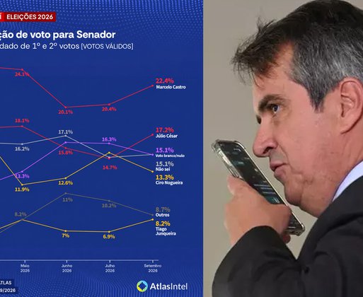 Após início da propaganda na TV, instituto nacional aponta queda de Ciro na disputa pelo Senado