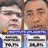 AtlasIntel: Rafael Fonteles tem 70,1% dos votos válidos; Joel registra 26,5% no Piauí