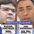 AtlasIntel: Rafael Fonteles tem 71% dos votos válidos e abre 47 pontos sobre Joel Rodrigues no Piauí