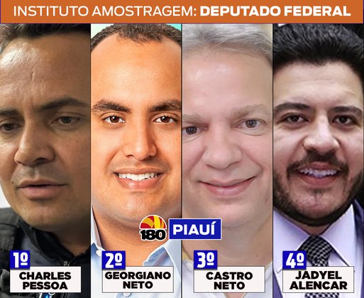 Confira os nomes mais citados para deputado federal no Piauí em nova pesquisa Amostragem