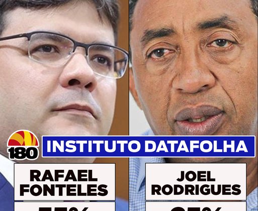 Datafolha: Rafael Fonteles mantém ampla vantagem e aparece com 55% na disputa pelo Governo do Piauí