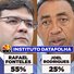 Datafolha: Rafael Fonteles mantém ampla vantagem e aparece com 55% na disputa pelo Governo do Piauí